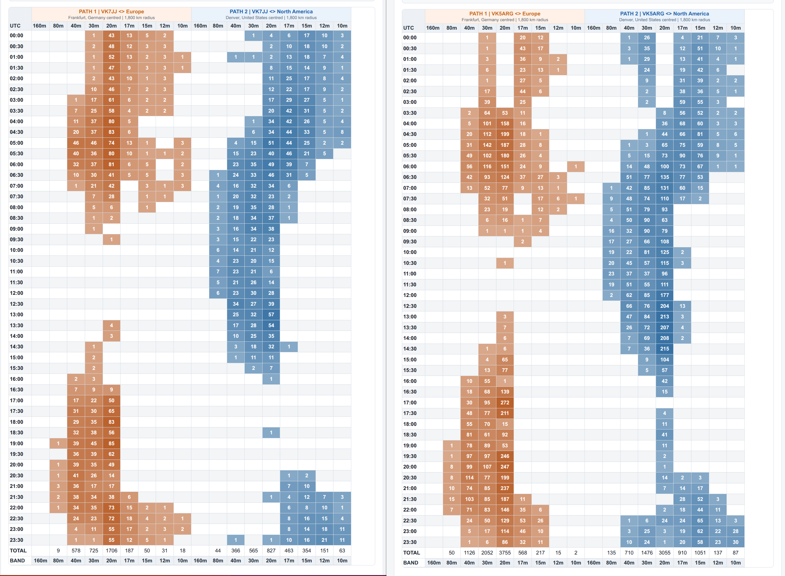 Example WSPR Matrix comparing Europe and North America paths for VK7JJ and VK5ARG