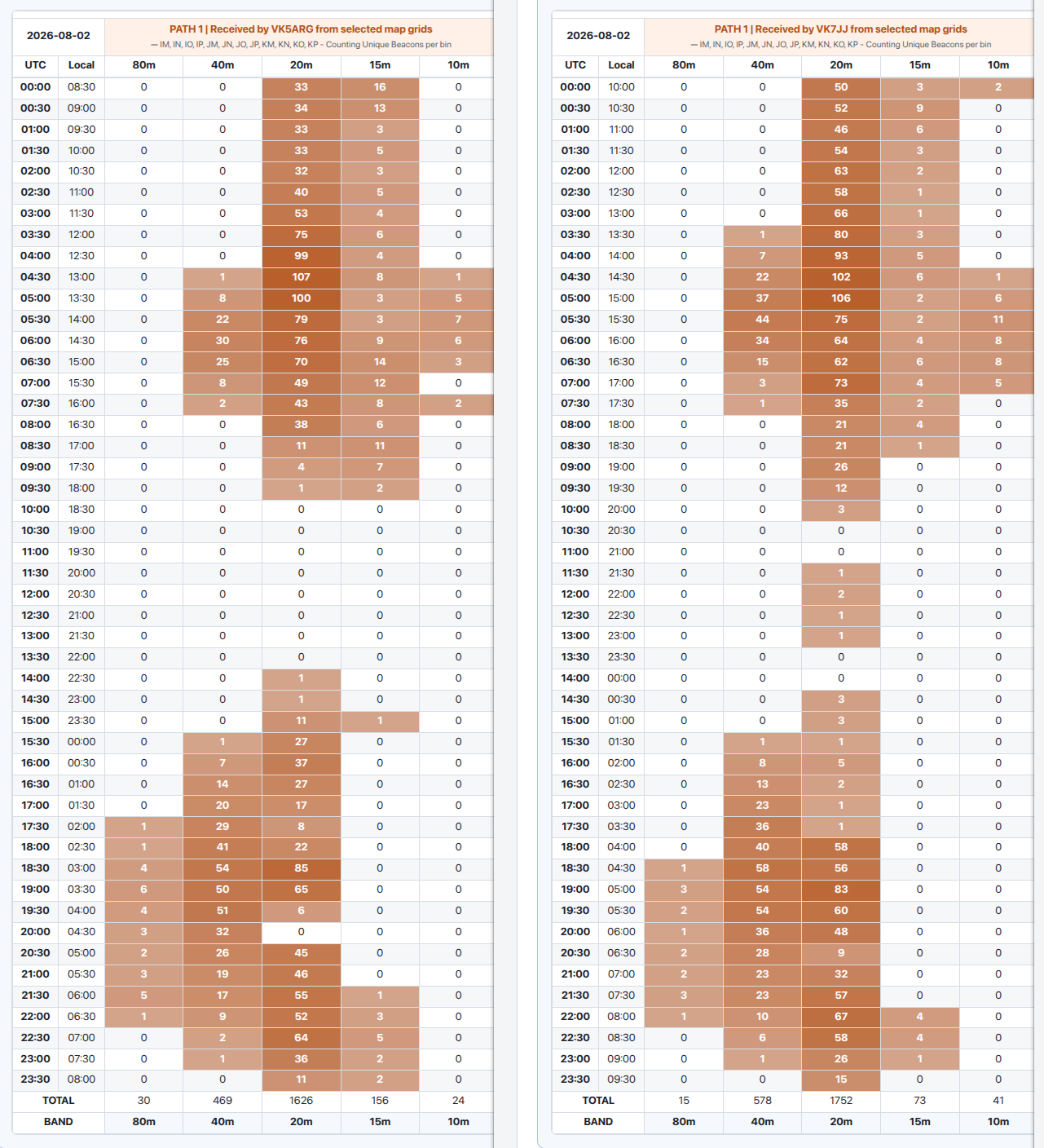 WSPR Matrix showing VK5ARG and VK7JJ received activity from European beacons